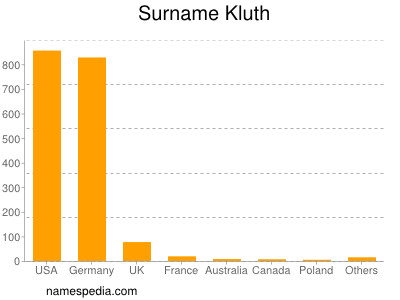 Surname Kluth