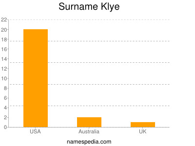 Surname Klye