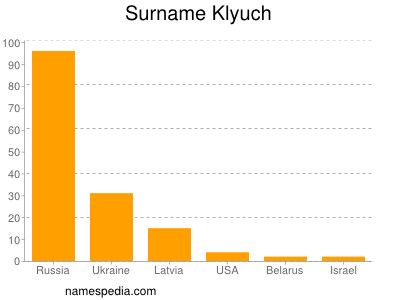 Surname Klyuch