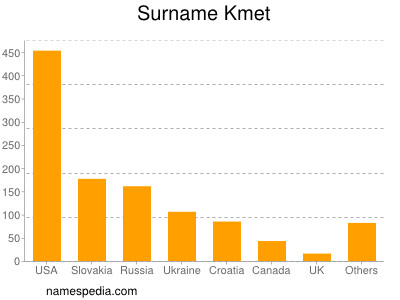 Surname Kmet