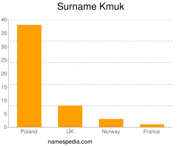 Surname Kmuk