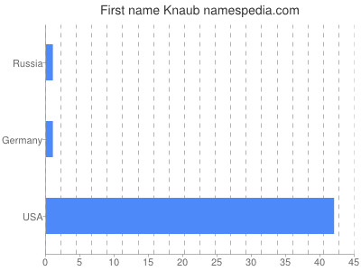 Given name Knaub