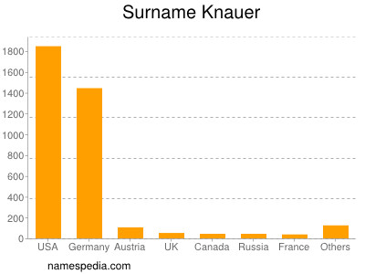 Surname Knauer