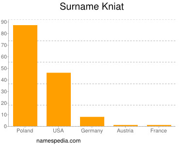 Surname Kniat