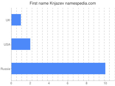 Given name Knjazev