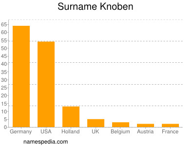 Surname Knoben
