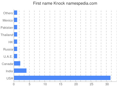 Given name Knock