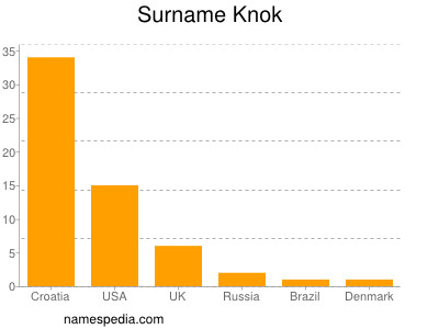 Surname Knok