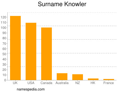 Surname Knowler