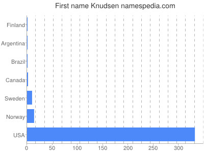 Given name Knudsen