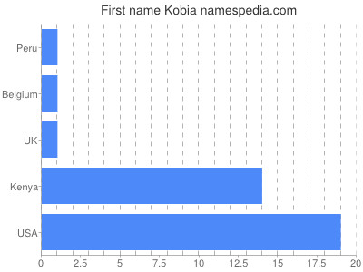Given name Kobia