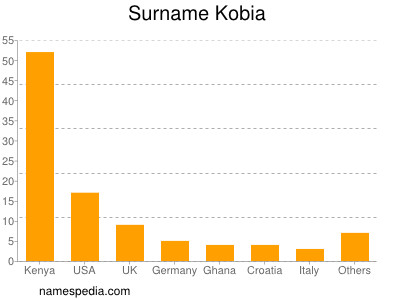 Surname Kobia