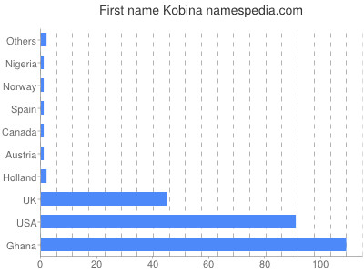 Given name Kobina