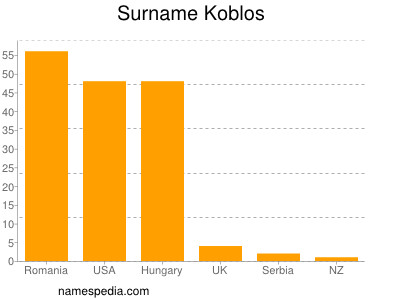 Surname Koblos