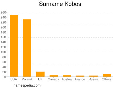 Surname Kobos