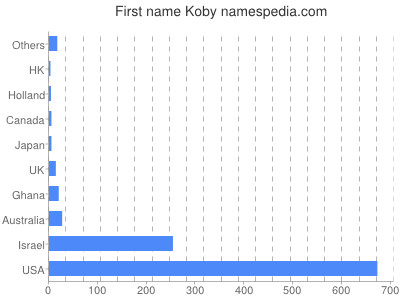 Given name Koby