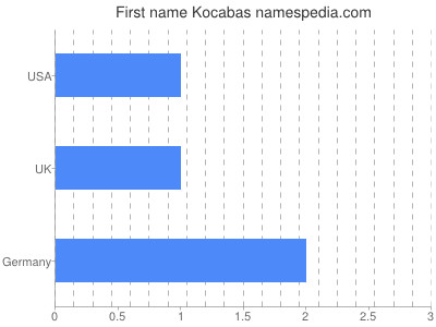 Given name Kocabas