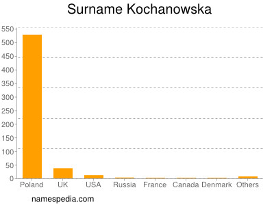 Surname Kochanowska