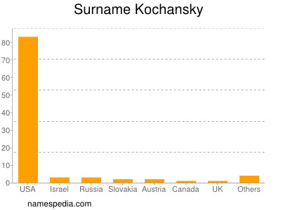Surname Kochansky