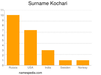 Surname Kochari
