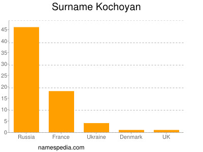 Surname Kochoyan