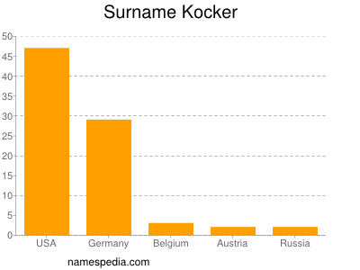 Surname Kocker
