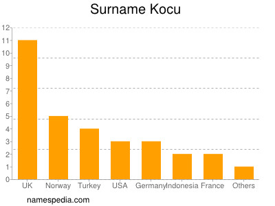 Surname Kocu