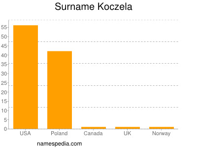 Surname Koczela