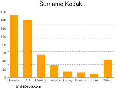 Surname Kodak