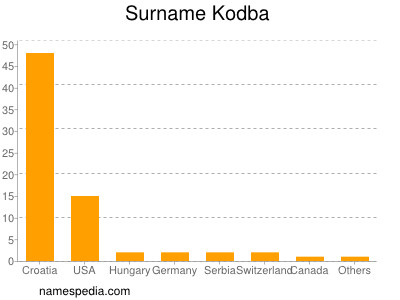 Surname Kodba