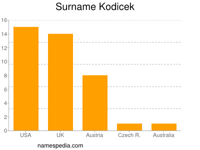 Surname Kodicek
