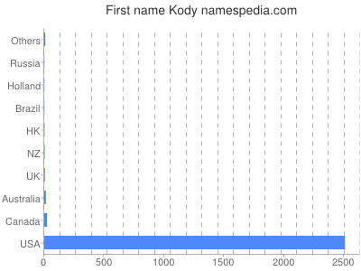 Given name Kody