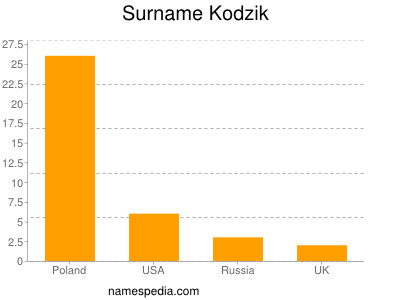 Surname Kodzik