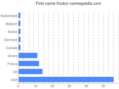 Given name Kodzo