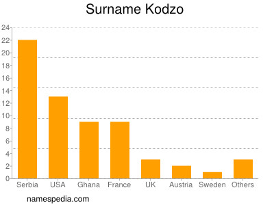 Surname Kodzo