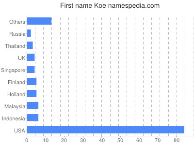 Given name Koe