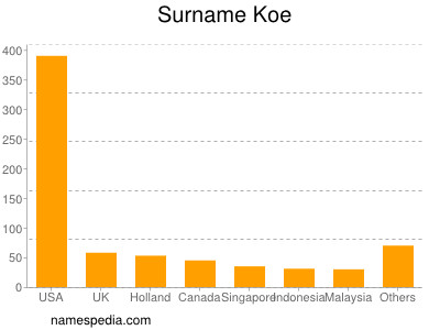 Surname Koe