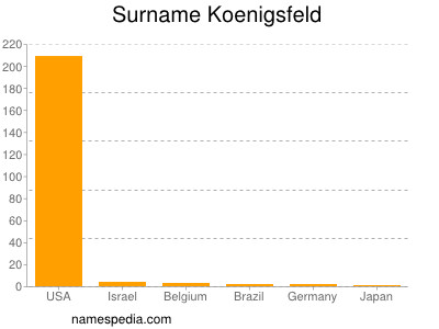 Surname Koenigsfeld