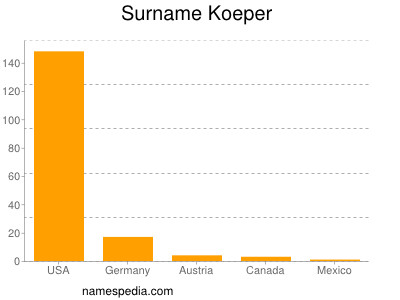 Surname Koeper