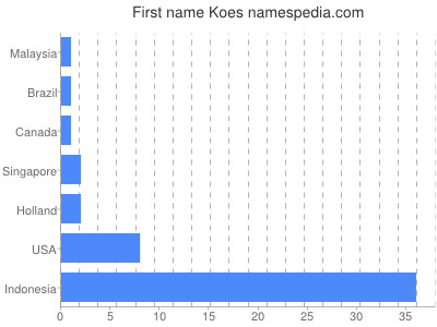 Given name Koes