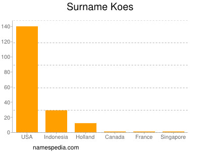 Surname Koes