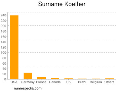 Surname Koether