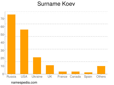 Surname Koev