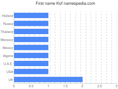 Given name Kof