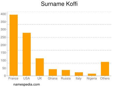 Surname Koffi