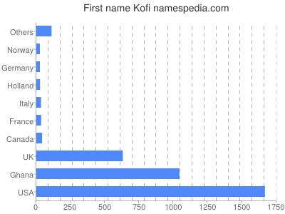 Given name Kofi