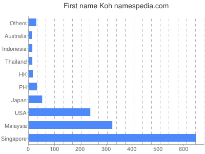 Given name Koh