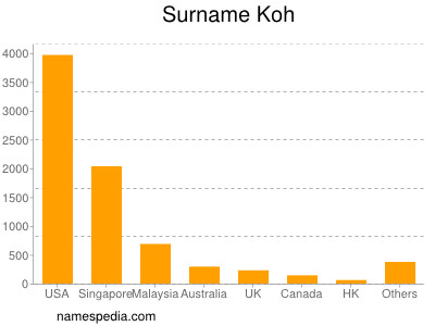 Surname Koh