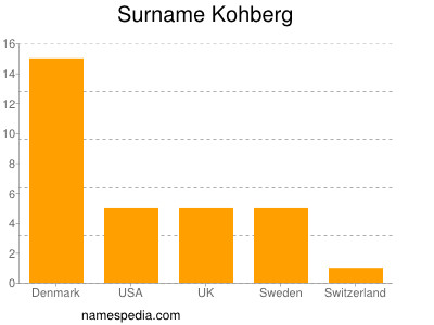 Surname Kohberg