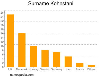 Surname Kohestani